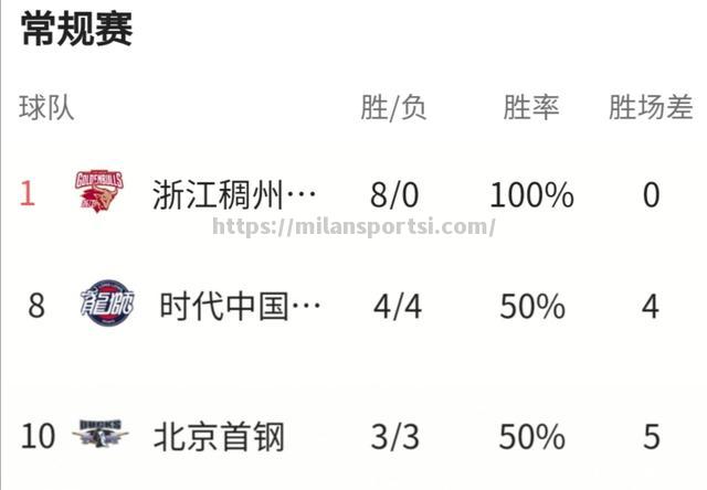 北京首钢豪取6连胜，登顶积分榜_持续回暖!首钢赛季首胜top3球队 重返积分榜前12