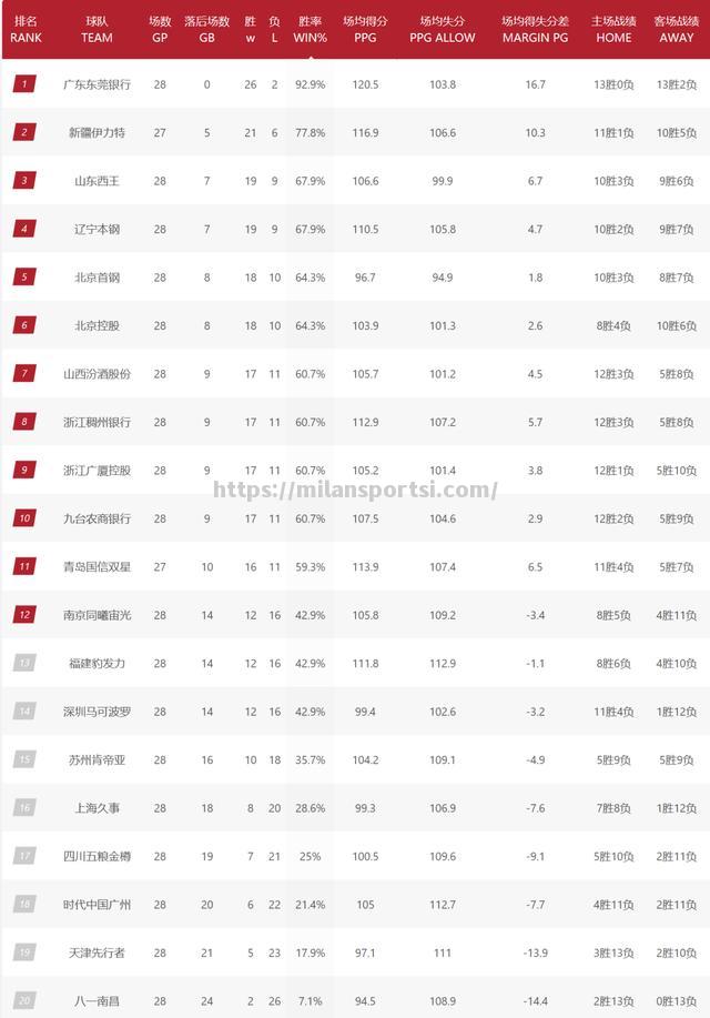 北京首钢豪取6连胜，登顶积分榜_持续回暖!首钢赛季首胜top3球队 重返积分榜前12