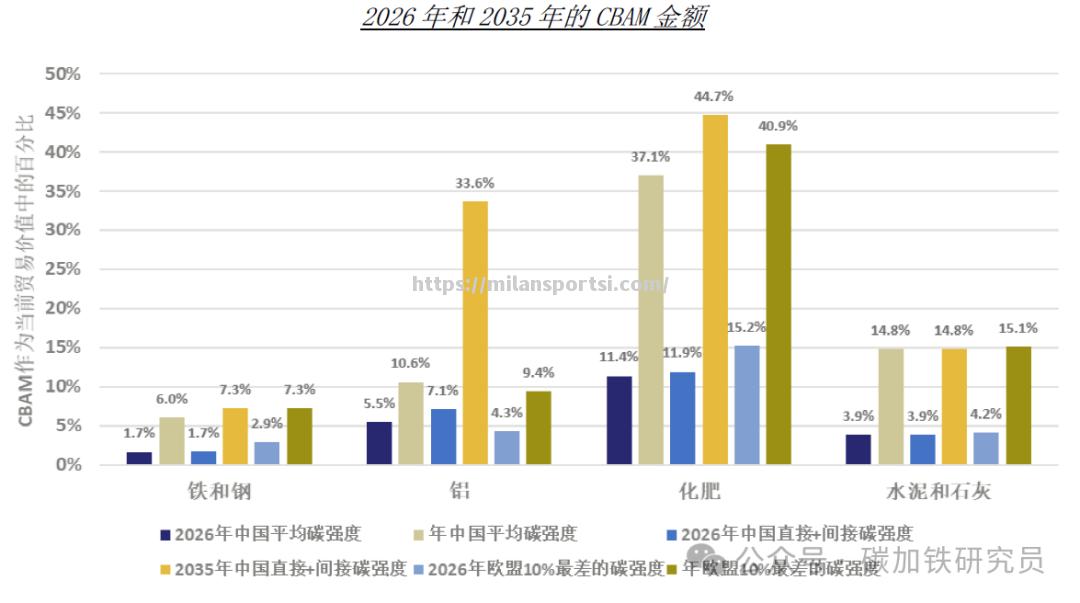 米兰体育-CBAM碳边境调节：欧盟推出新政策，全球贸易生变