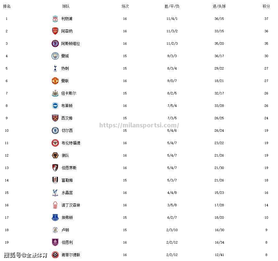 米兰体育-英超豪门夺得胜利登顶积分榜