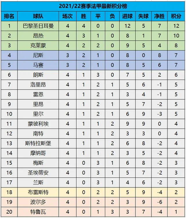 雷恩主场平局，法甲积分榜上升一位